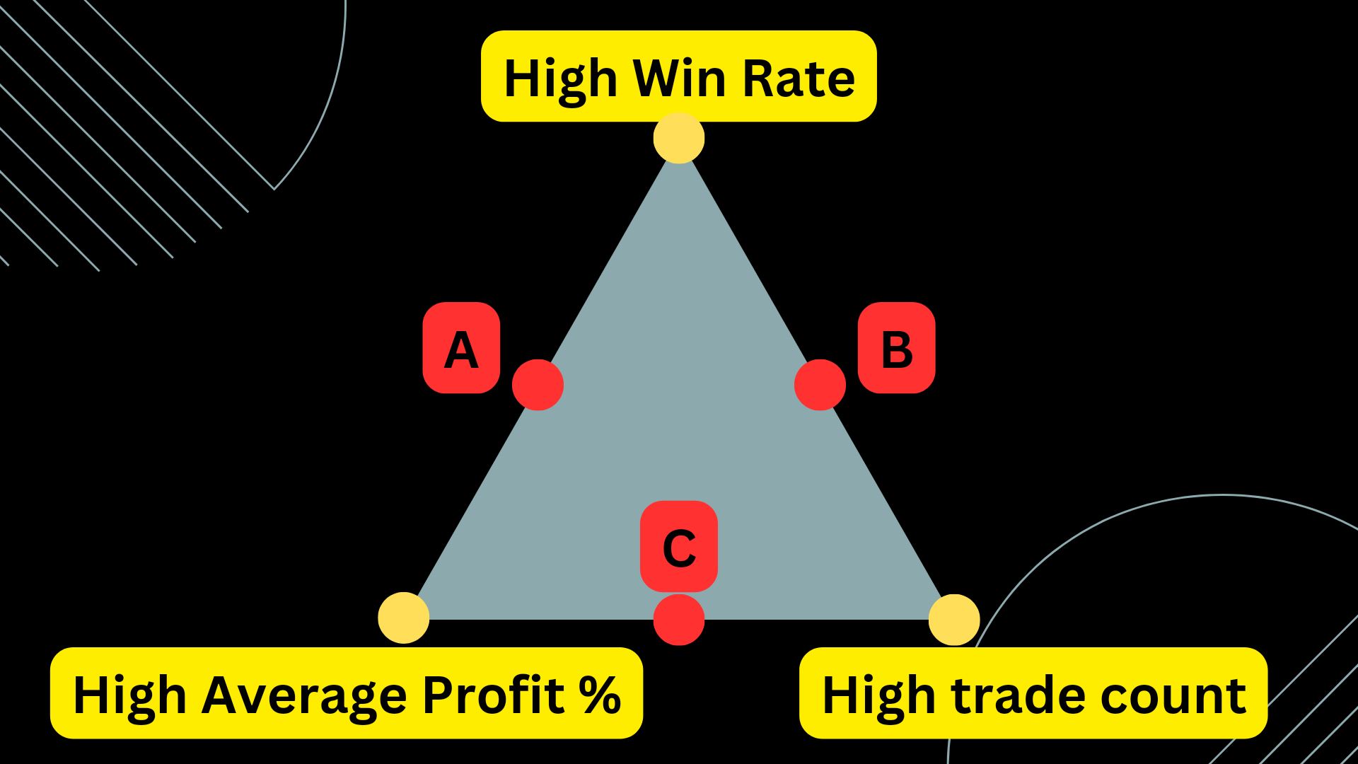 triangle of trading